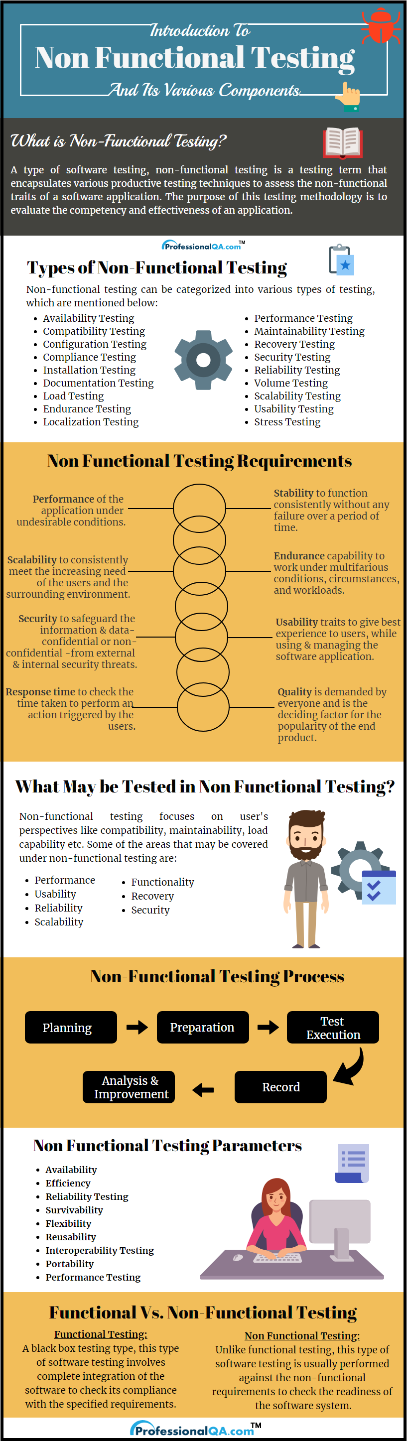 Non Functional Testing Infographics